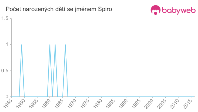 Počet dětí narozených se jménem Spiro