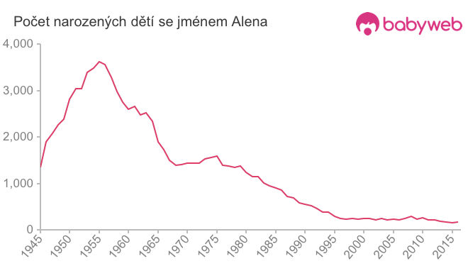 Počet dětí narozených se jménem Alena