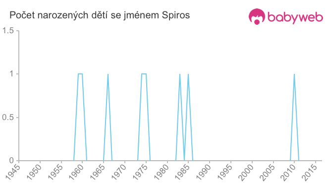 Počet dětí narozených se jménem Spiros
