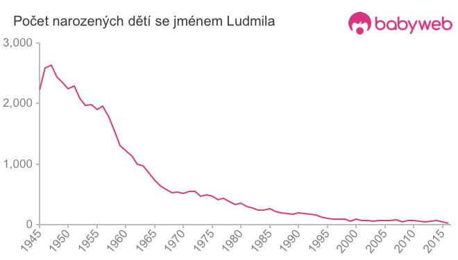 Počet dětí narozených se jménem Ludmila