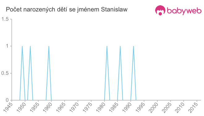 Počet dětí narozených se jménem Stanislaw