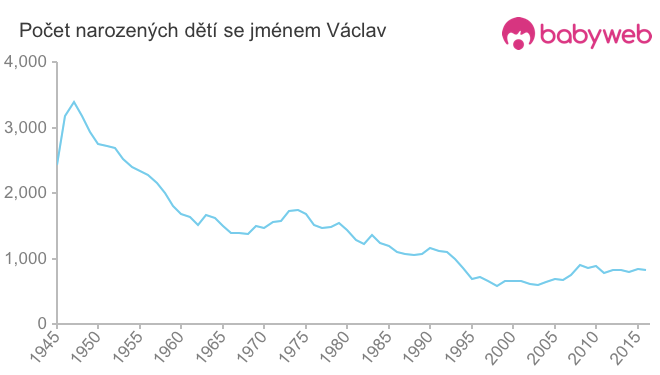 Počet dětí narozených se jménem Václav