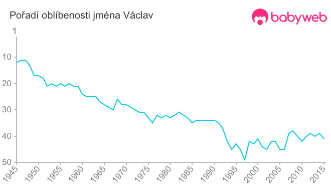 Pořadí oblíbenosti jména Václav