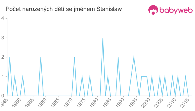Počet dětí narozených se jménem Stanisław