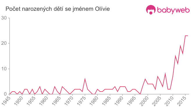 Počet dětí narozených se jménem Olívie