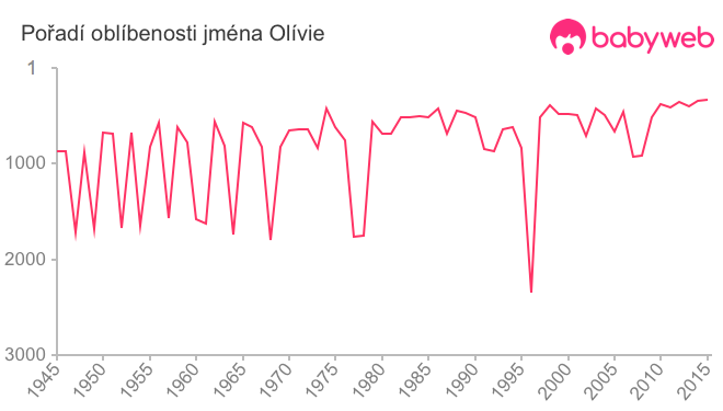 Pořadí oblíbenosti jména Olívie