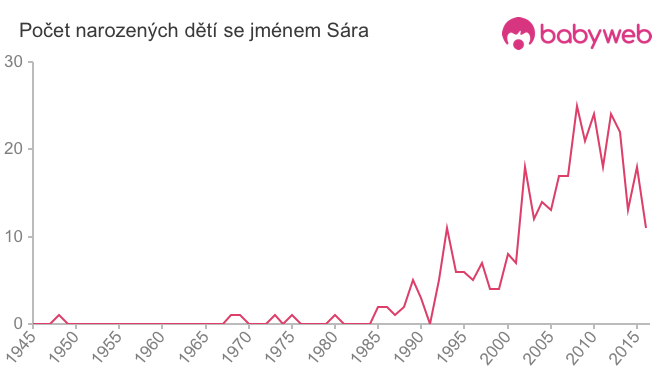 Počet dětí narozených se jménem Sára