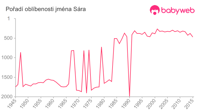 Pořadí oblíbenosti jména Sára