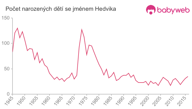 Počet dětí narozených se jménem Hedvika