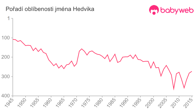 Pořadí oblíbenosti jména Hedvika