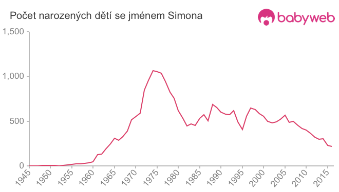 Počet dětí narozených se jménem Simona