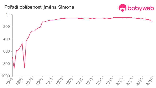 Pořadí oblíbenosti jména Simona