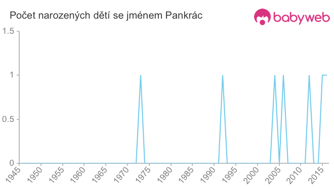 Počet dětí narozených se jménem Pankrác