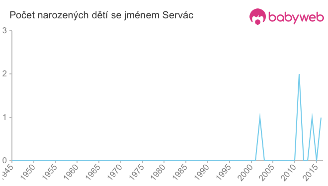 Počet dětí narozených se jménem Servác