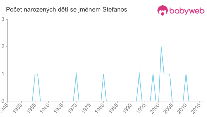 Počet dětí narozených se jménem Stefanos