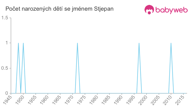 Počet dětí narozených se jménem Stjepan