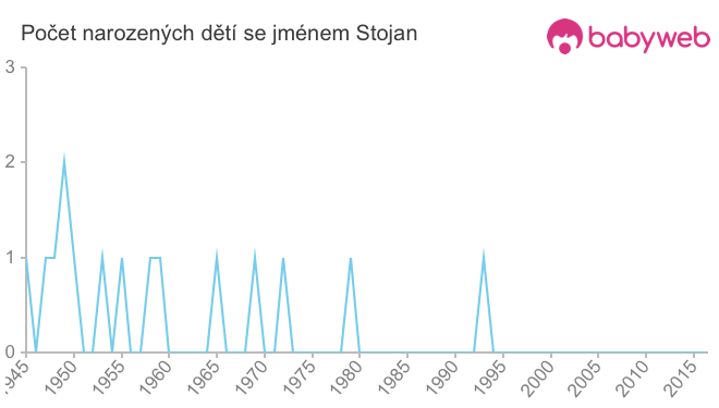 Počet dětí narozených se jménem Stojan