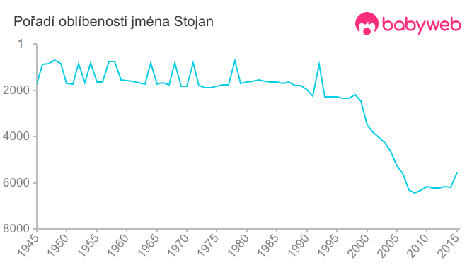 Pořadí oblíbenosti jména Stojan