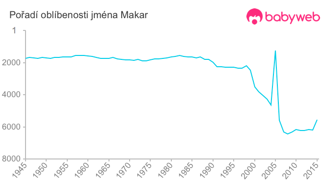 Pořadí oblíbenosti jména Makar