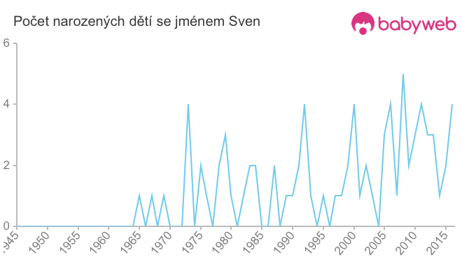 Počet dětí narozených se jménem Sven