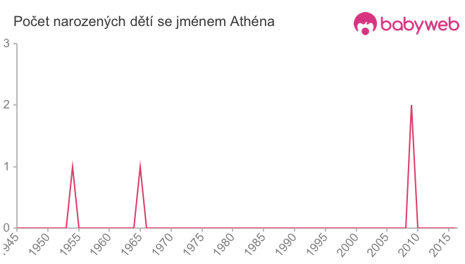 Počet dětí narozených se jménem Athéna
