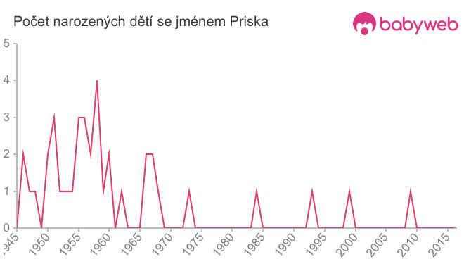 Počet dětí narozených se jménem Priska