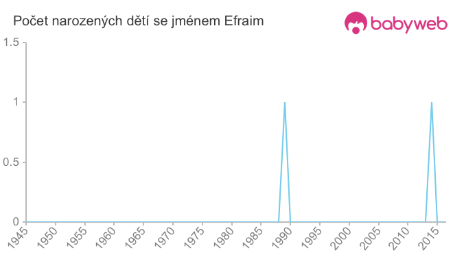 Počet dětí narozených se jménem Efraim