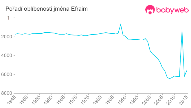 Pořadí oblíbenosti jména Efraim