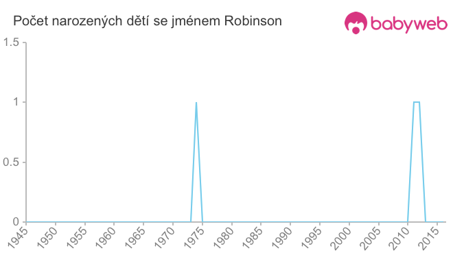 Počet dětí narozených se jménem Robinson