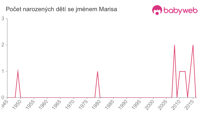 Počet dětí narozených se jménem Marisa