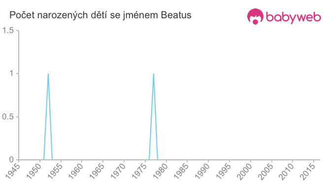 Počet dětí narozených se jménem Beatus