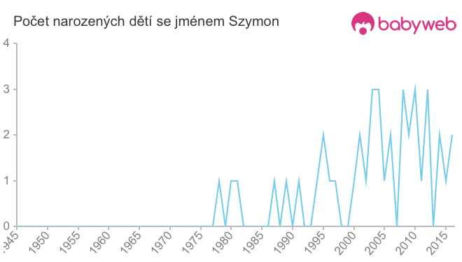 Počet dětí narozených se jménem Szymon