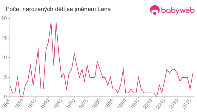 Počet dětí narozených se jménem Lena