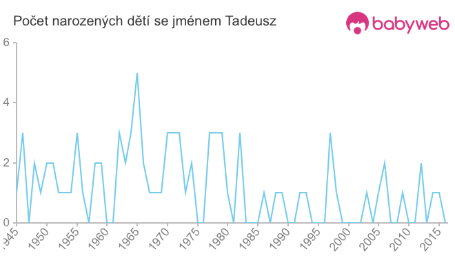 Počet dětí narozených se jménem Tadeusz