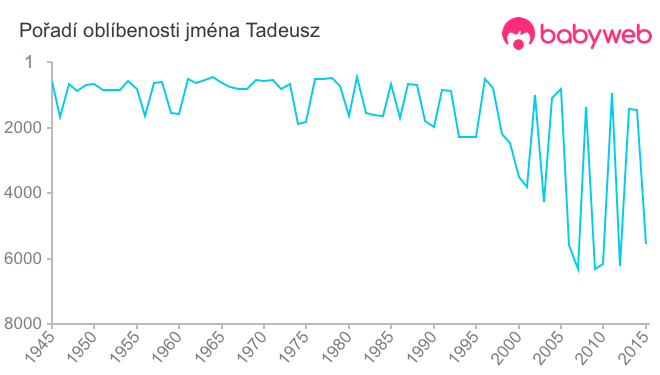 Pořadí oblíbenosti jména Tadeusz