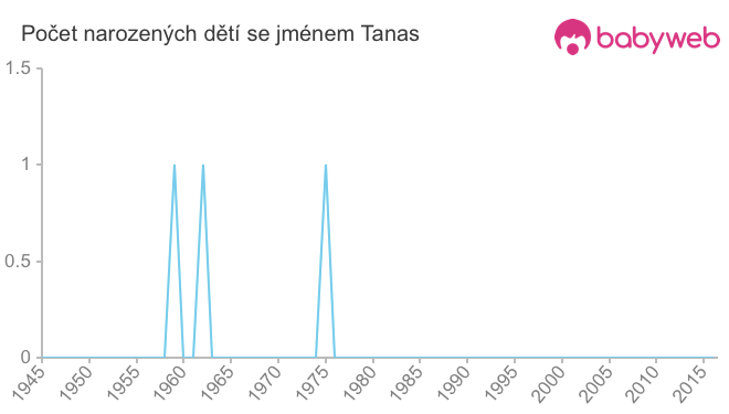 Počet dětí narozených se jménem Tanas