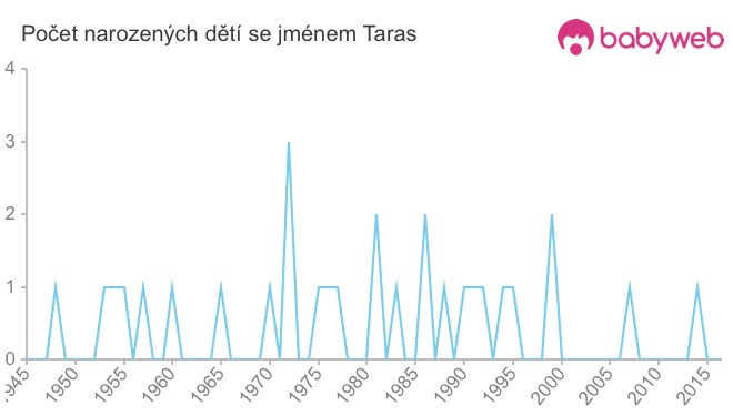 Počet dětí narozených se jménem Taras