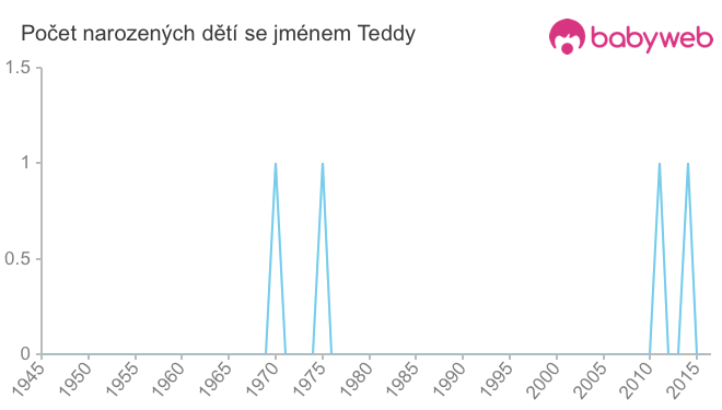 Počet dětí narozených se jménem Teddy