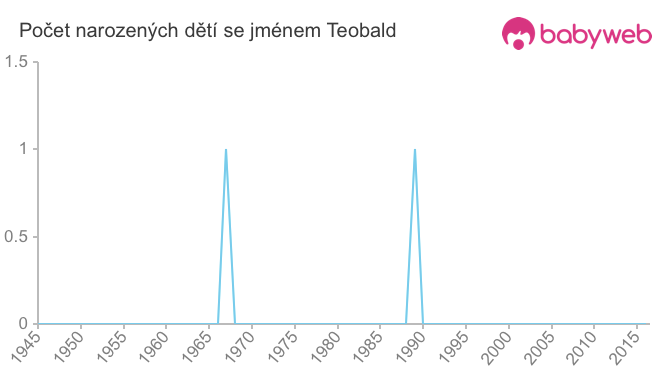 Počet dětí narozených se jménem Teobald