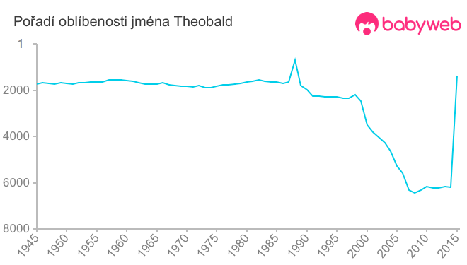 Pořadí oblíbenosti jména Theobald