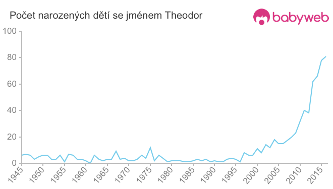 Počet dětí narozených se jménem Theodor