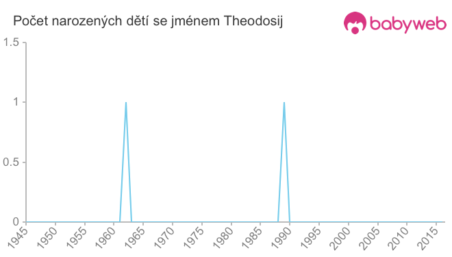 Počet dětí narozených se jménem Theodosij