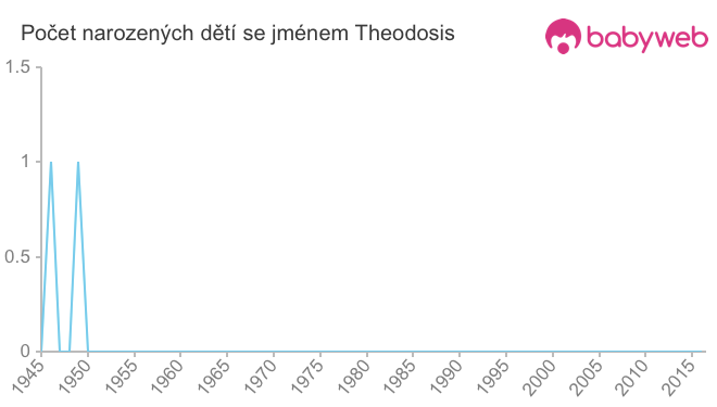 Počet dětí narozených se jménem Theodosis