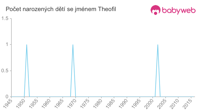 Počet dětí narozených se jménem Theofil