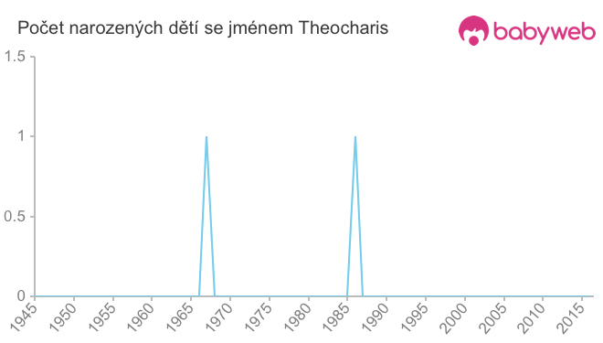 Počet dětí narozených se jménem Theocharis