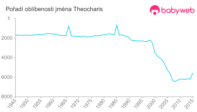 Pořadí oblíbenosti jména Theocharis