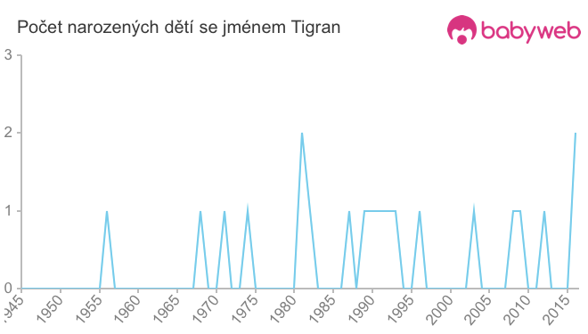 Počet dětí narozených se jménem Tigran