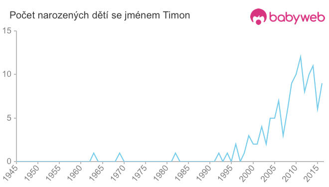 Počet dětí narozených se jménem Timon