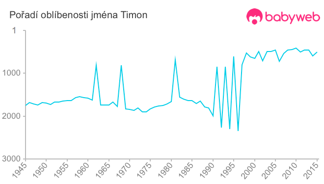 Pořadí oblíbenosti jména Timon