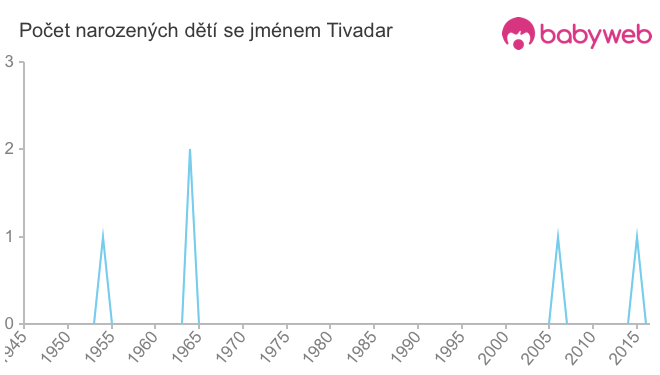Počet dětí narozených se jménem Tivadar